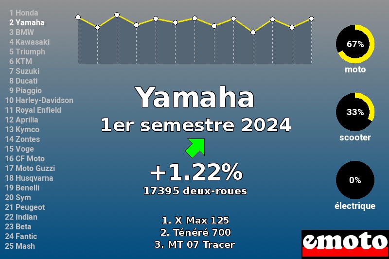 Immatriculations Yamaha en France au 1er semestre 2024