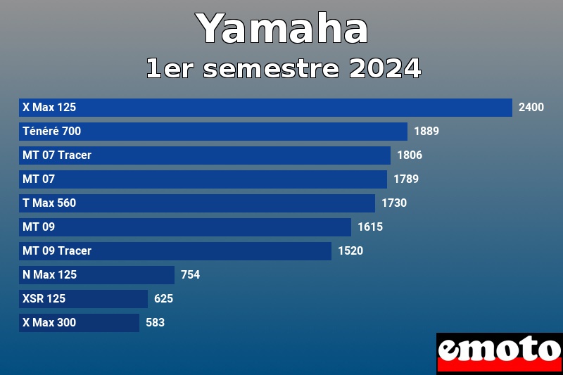 Les 10 Yamaha les plus immatriculés en 1er semestre 2024