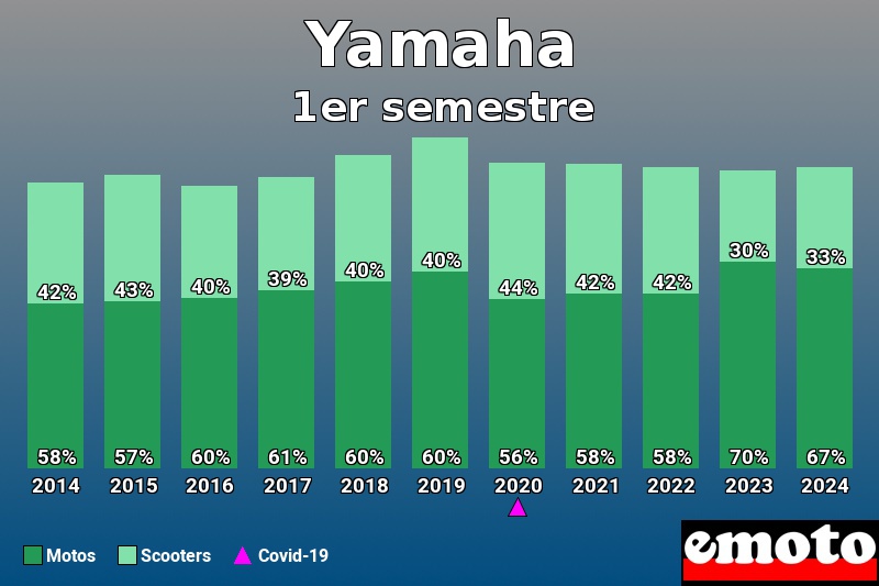 Répartition Motos Scooters Yamaha en 1er semestre 2024