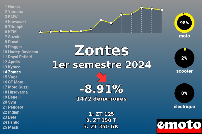 Immatriculations Zontes en France au 1er semestre 2024