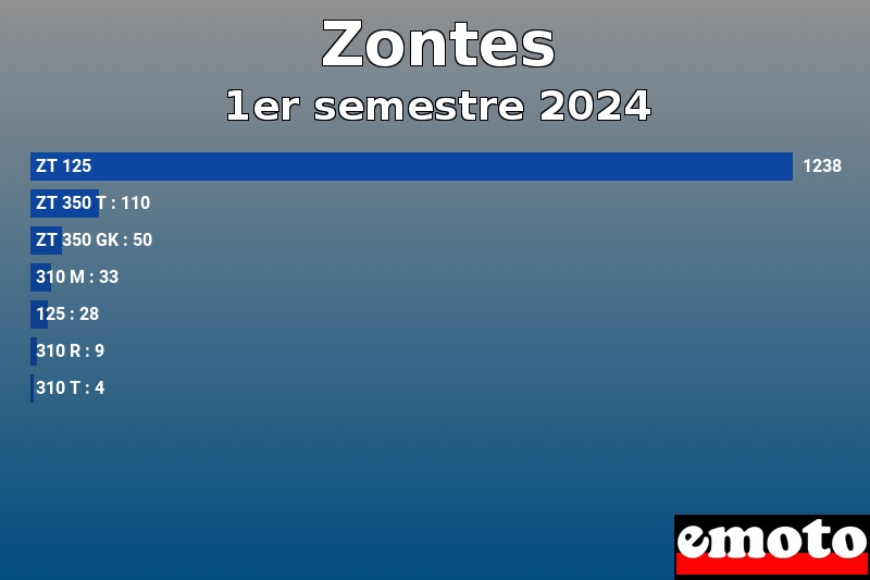 Les 7 Zontes les plus immatriculés en 1er semestre 2024