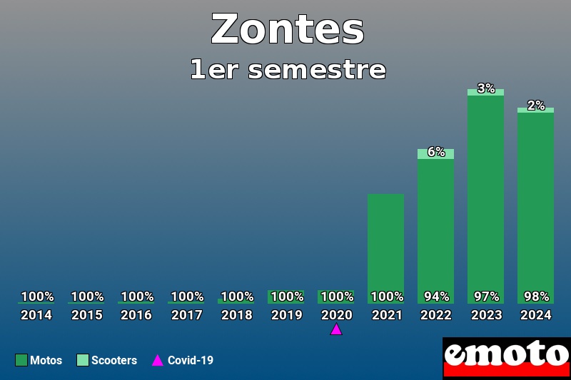 Répartition Motos Scooters Zontes en 1er semestre 2024