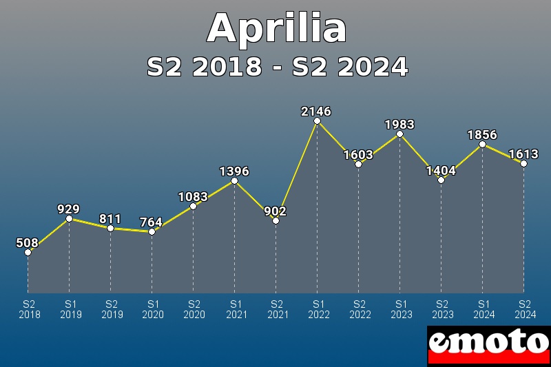 Aprilia les plus immatriculés de S2 2018 à S2 2024