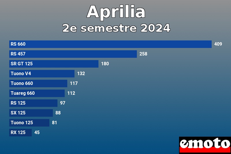 Les 10 Aprilia les plus immatriculés en 2e semestre 2024