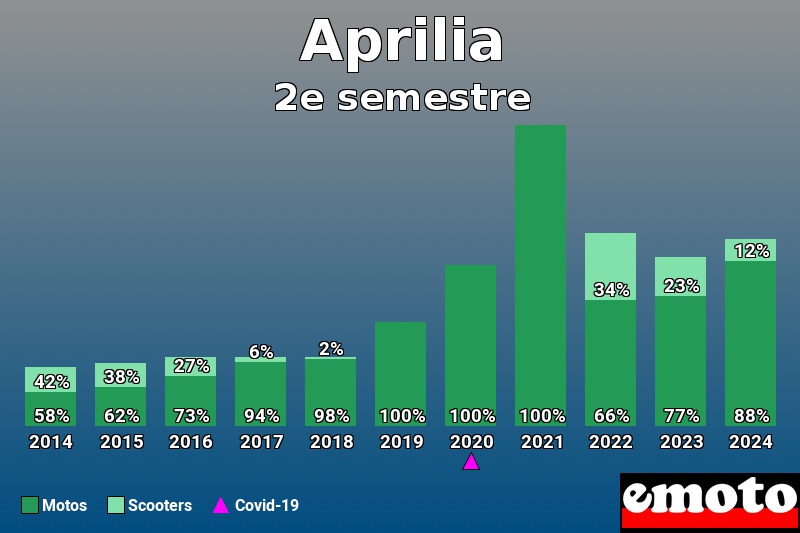 Répartition Motos Scooters Aprilia en 2e semestre 2024