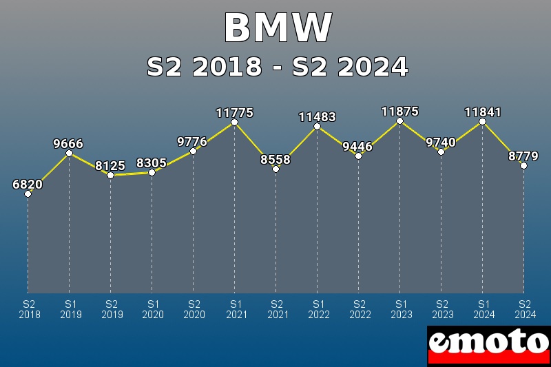 BMW les plus immatriculés de S2 2018 à S2 2024