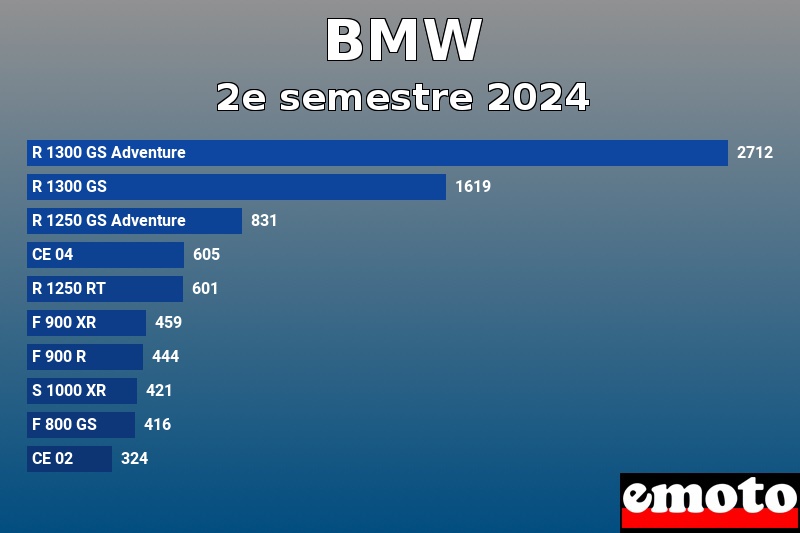 Les 10 BMW les plus immatriculés en 2e semestre 2024