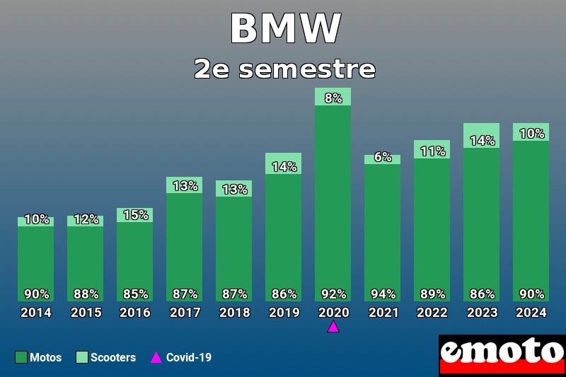 Répartition Motos Scooters BMW en 2e semestre 2024