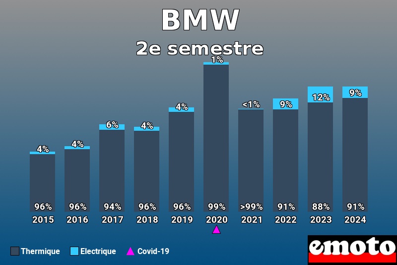 Répartition Thermique Electrique BMW en 2e semestre 2024