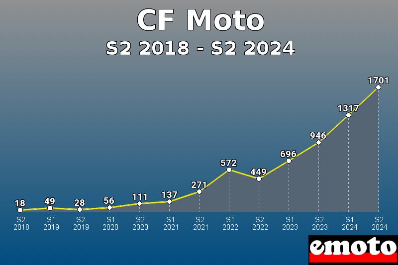 CF Moto les plus immatriculés de S2 2018 à S2 2024