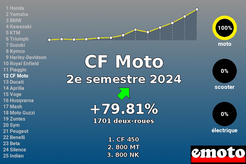 Immatriculations CF Moto en France au 2e semestre 2024