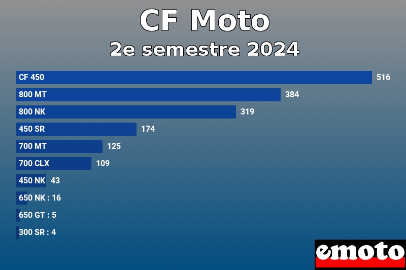 Les 10 CF Moto les plus immatriculés en 2e semestre 2024