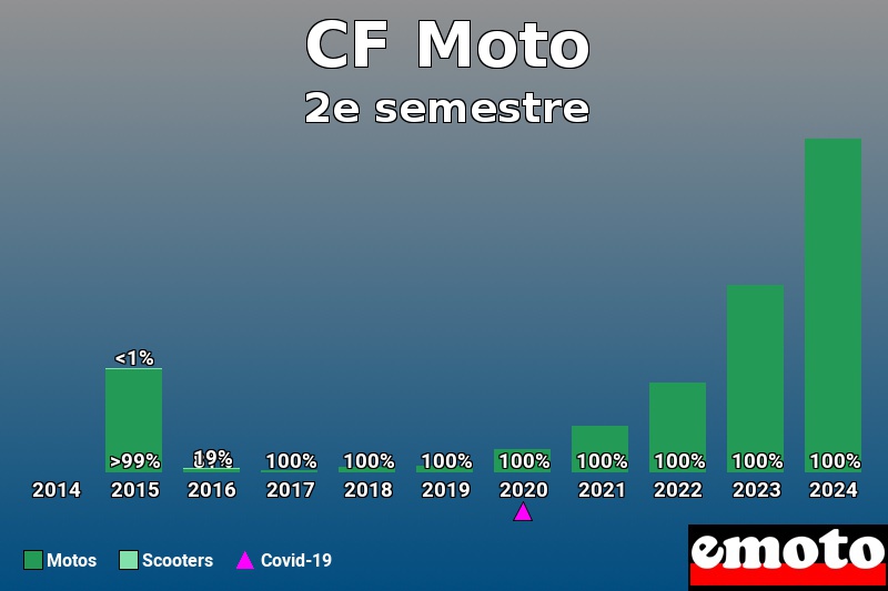 Répartition Motos Scooters CF Moto en 2e semestre 2024