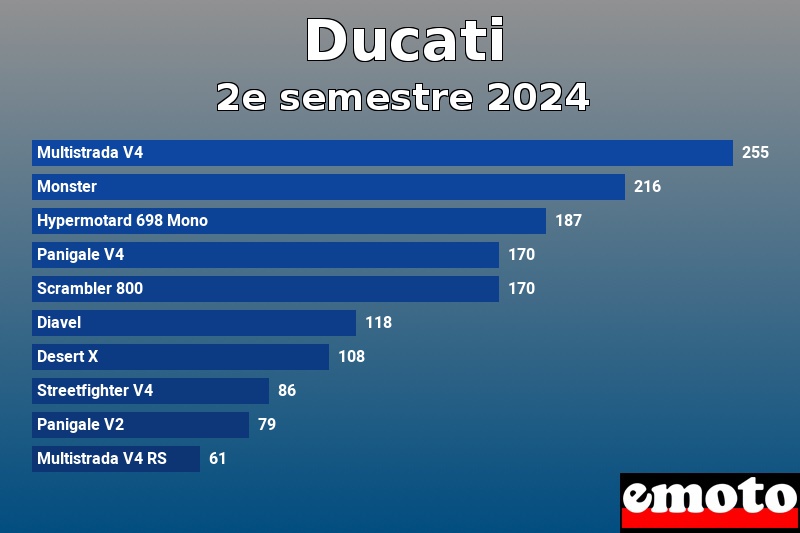 Les 10 Ducati les plus immatriculés en 2e semestre 2024