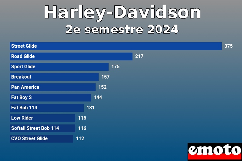 Les 10 Harley-Davidson les plus immatriculés en 2e semestre 2024