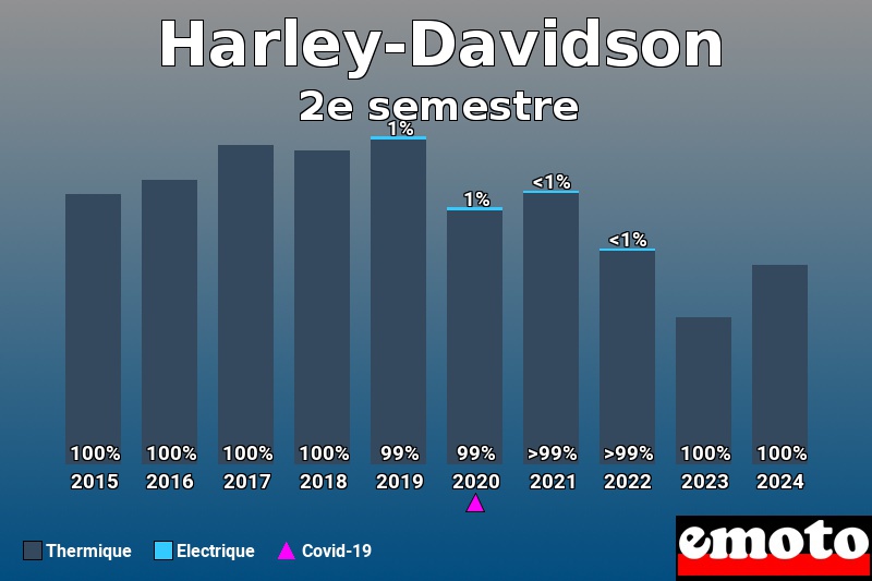 Répartition Thermique Electrique Harley-Davidson en 2e semestre 2024