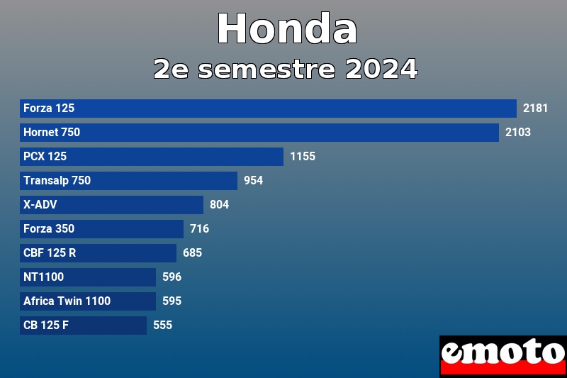 Les 10 Honda les plus immatriculés en 2e semestre 2024