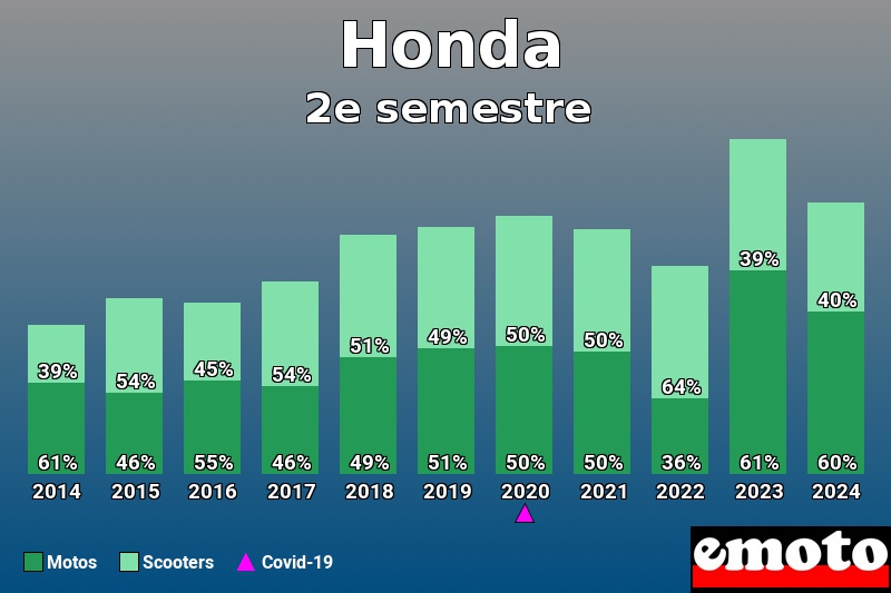 Répartition Motos Scooters Honda en 2e semestre 2024