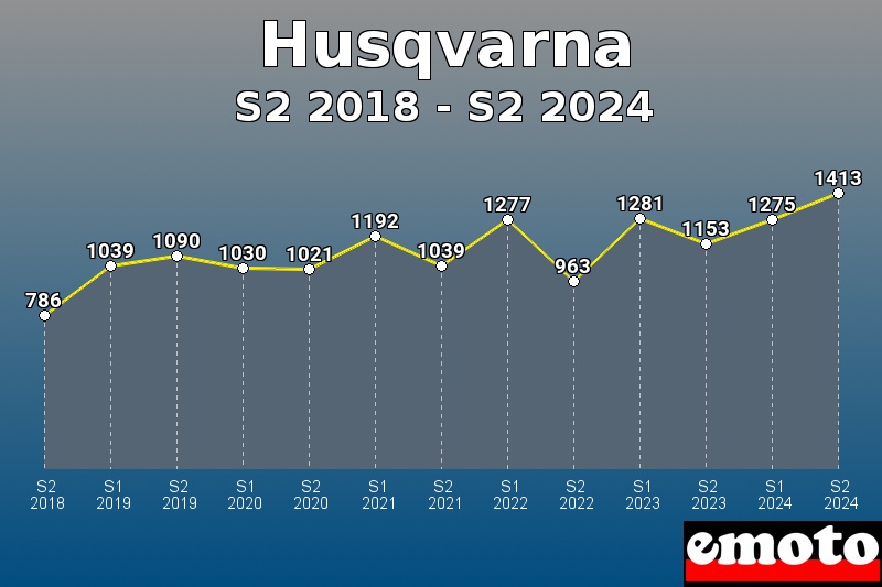 Husqvarna les plus immatriculés de S2 2018 à S2 2024