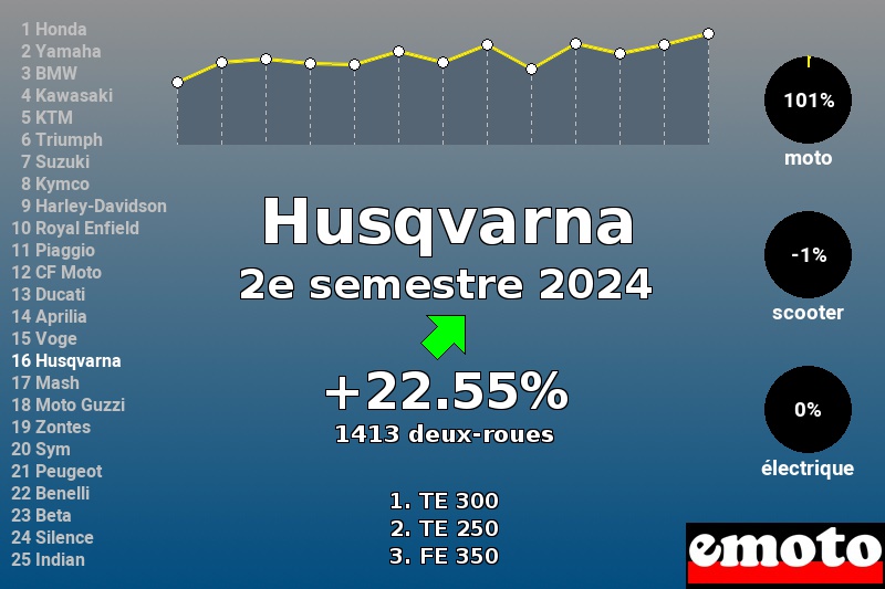 Immatriculations Husqvarna en France au 2e semestre 2024