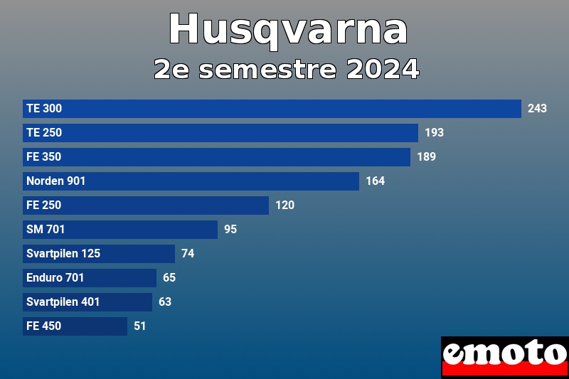 Les 10 Husqvarna les plus immatriculés en 2e semestre 2024