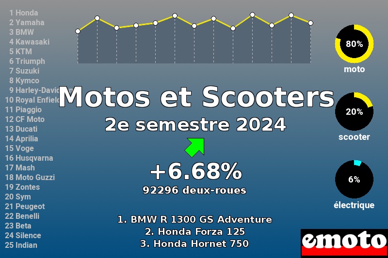 Immatriculations Motos et Scooters en France au 2e semestre 2024