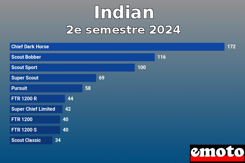 Les 10 Indian les plus immatriculés en 2e semestre 2024