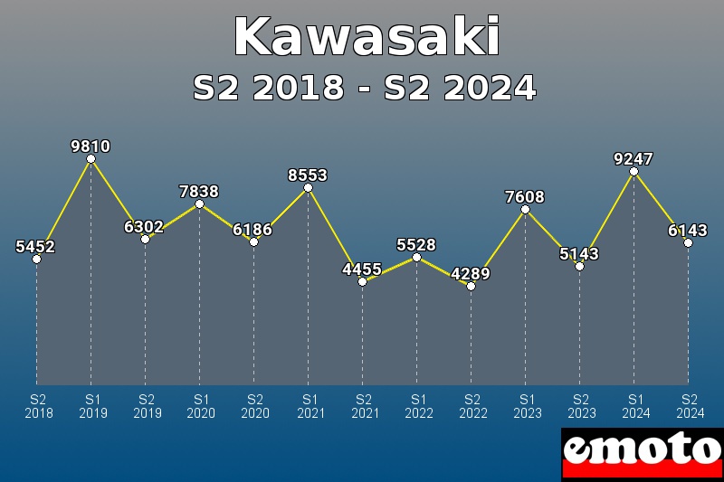 Kawasaki les plus immatriculés de S2 2018 à S2 2024