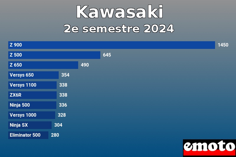 Les 10 Kawasaki les plus immatriculés en 2e semestre 2024