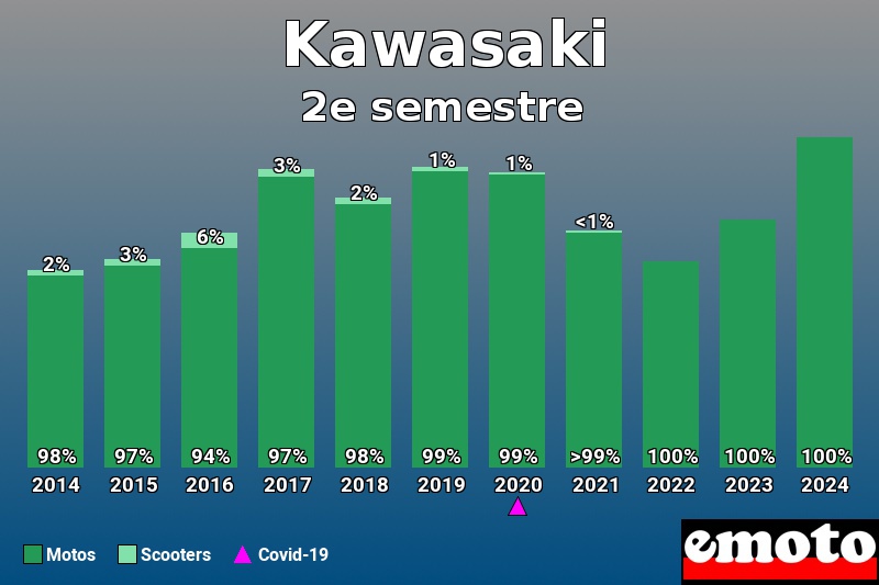 Répartition Motos Scooters Kawasaki en 2e semestre 2024