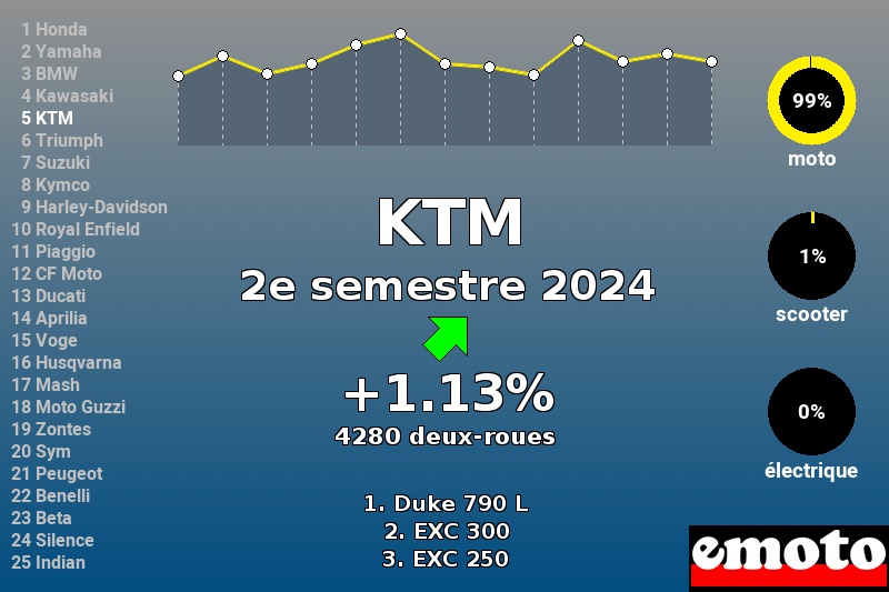 Immatriculations KTM en France au 2e semestre 2024