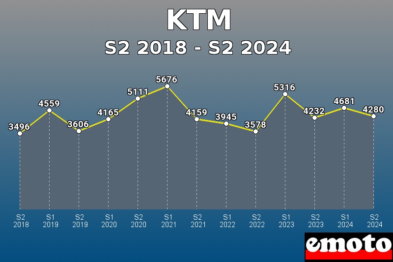 KTM les plus immatriculés de S2 2018 à S2 2024