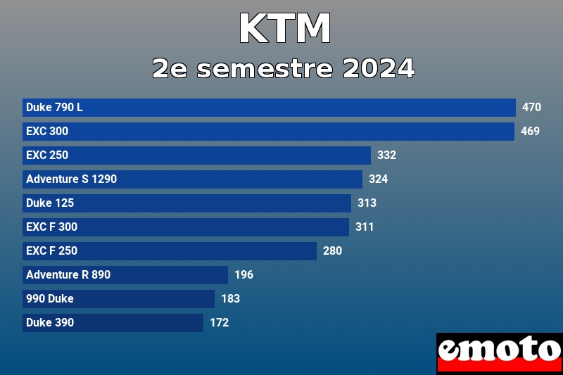 Les 10 KTM les plus immatriculés en 2e semestre 2024