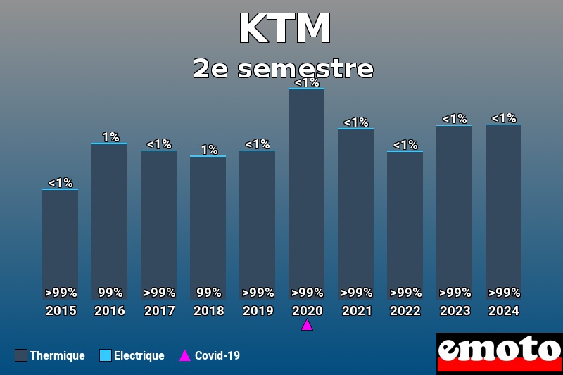 Répartition Thermique Electrique KTM en 2e semestre 2024