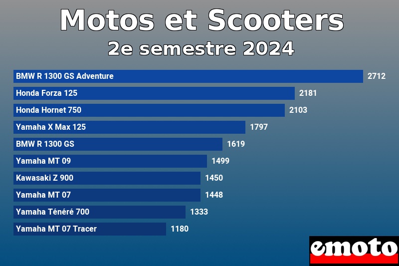 Les 10 Motos et Scooters les plus immatriculés en 2e semestre 2024