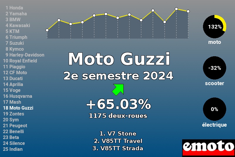 Immatriculations Moto Guzzi en France au 2e semestre 2024