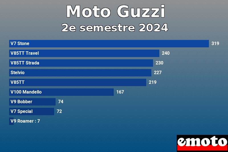 Les 9 Moto Guzzi les plus immatriculés en 2e semestre 2024