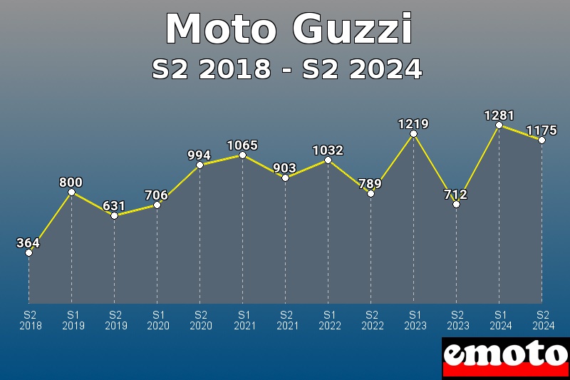 Moto Guzzi les plus immatriculés de S2 2018 à S2 2024