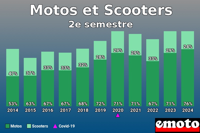 Répartition Motos Scooters Motos et Scooters en 2e semestre 2024