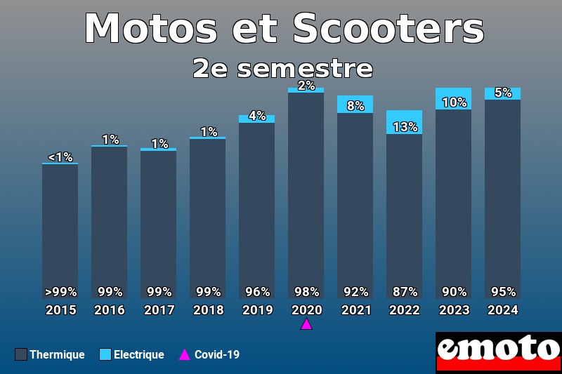 Répartition Thermique Electrique Motos et Scooters en 2e semestre 2024