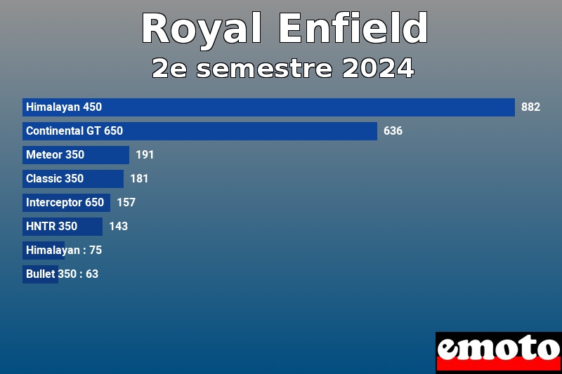 Les 8 Royal Enfield les plus immatriculés en 2e semestre 2024