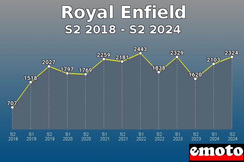 Royal Enfield les plus immatriculés de S2 2018 à S2 2024