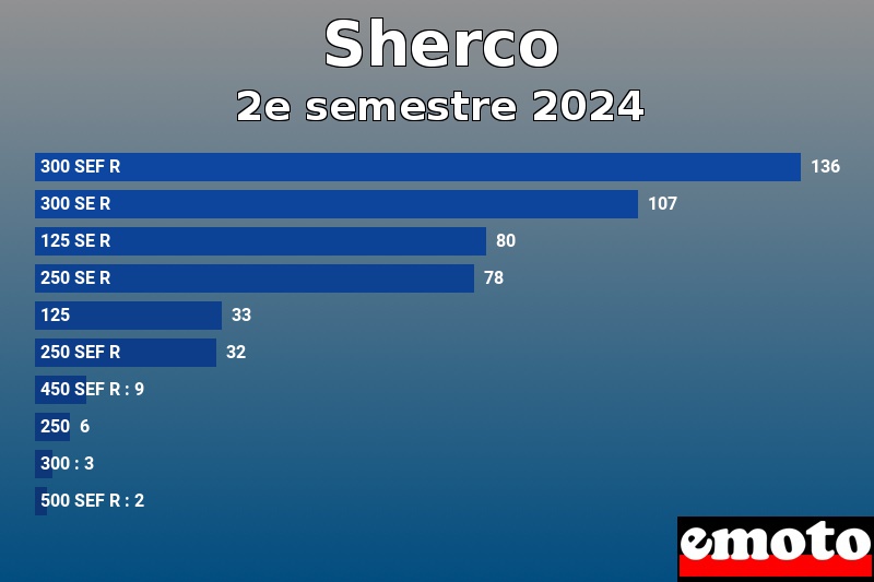 Les 10 Sherco les plus immatriculés en 2e semestre 2024