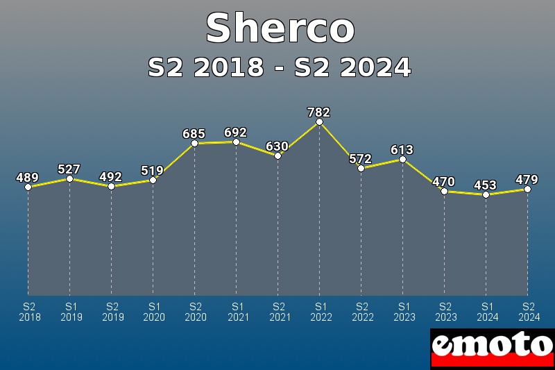 Sherco les plus immatriculés de S2 2018 à S2 2024