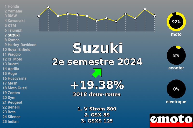 Immatriculations Suzuki en France au 2e semestre 2024