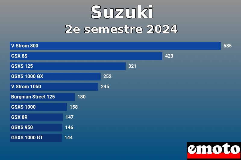 Les 10 Suzuki les plus immatriculés en 2e semestre 2024