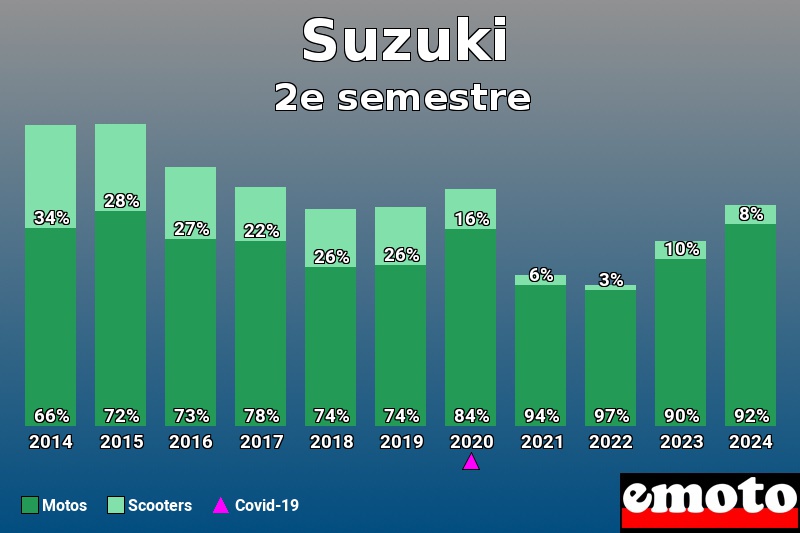 Répartition Motos Scooters Suzuki en 2e semestre 2024