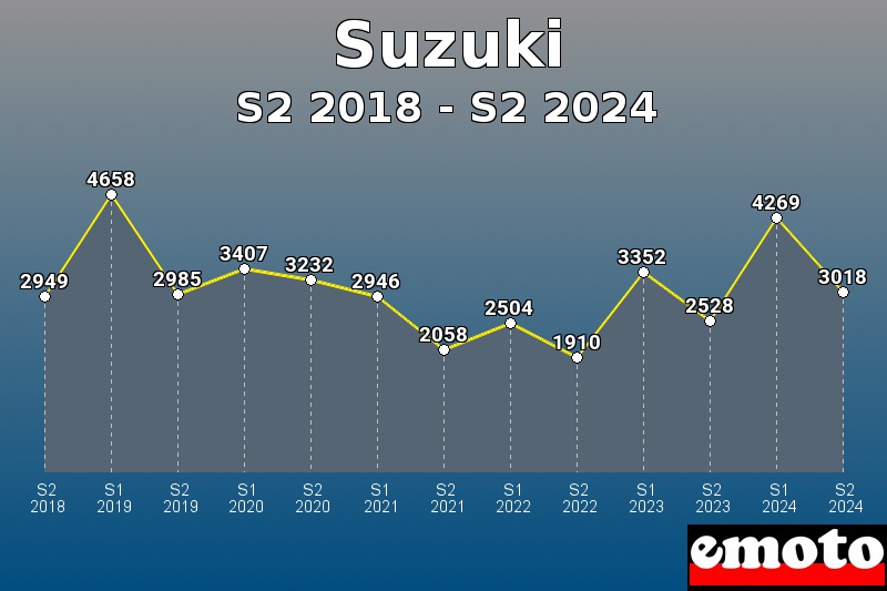 Suzuki les plus immatriculés de S2 2018 à S2 2024