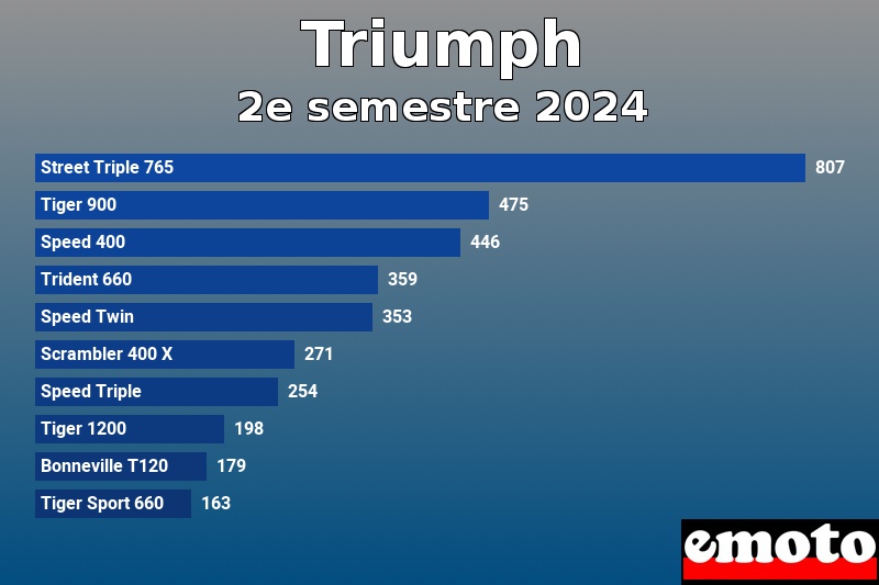 Les 10 Triumph les plus immatriculés en 2e semestre 2024