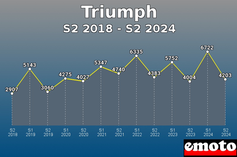 Triumph les plus immatriculés de S2 2018 à S2 2024